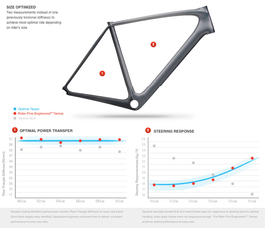 New Tarmac – Complete Race Bike